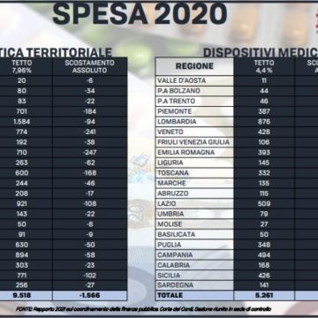 Farmaci e dispositivi: payback -24% nel 2020. I dati regione per regione nel report Corte dei Conti. Infografica a cura del Centro Studi Inrete