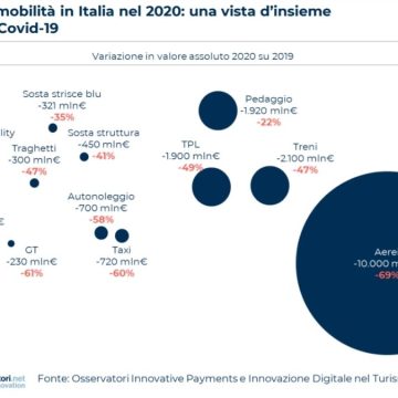 Com’è cambiato il mercato della mobilità in Italia con il Covid-19